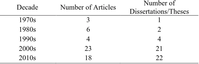 Table 1  Publication Dates of Articles, Dissertations, and Theses                    
