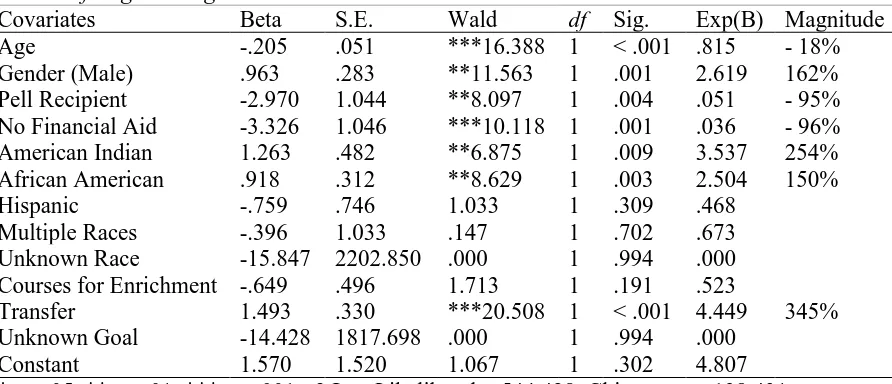 Table 9 Results of Logistic Regression Covariates in the Model Covariates Beta S.E. Wald 