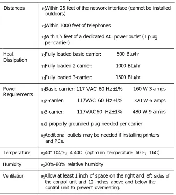 Table 1-1 Environmental Requirements