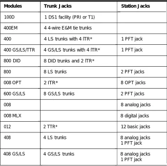 Table 2-1 Module Capacities