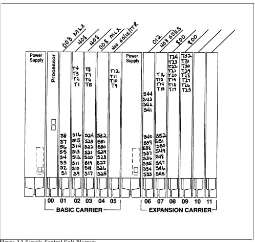Figure 2-2 Sample Control Unit Diagram