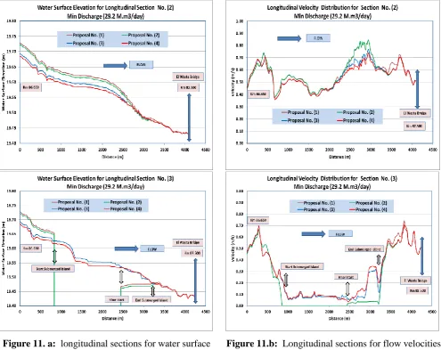 Figure 11.b:  Longitudinal sections for flow velocities for the restoration alternatives 