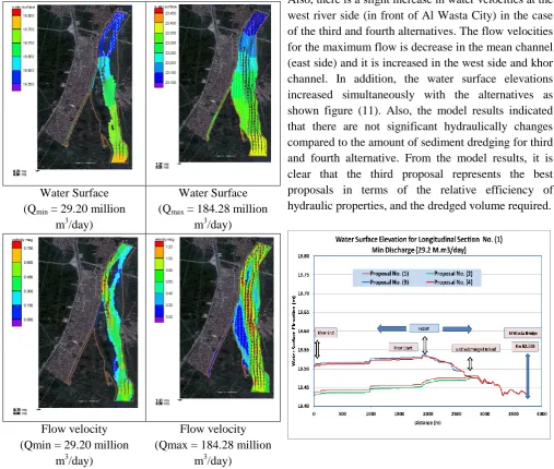 Figure 10:  The river flow velocity and water surface profile  
