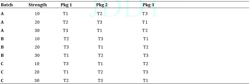 Table 3 Matrix 2/3 on Time Design with Multiple Packages and Multiple Strengths 
