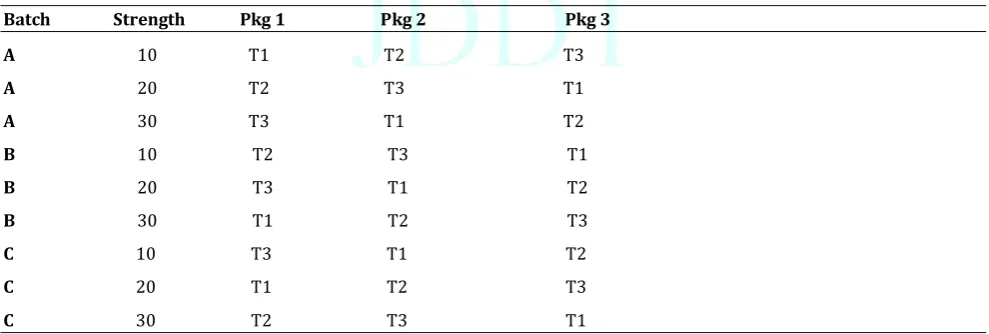 Table 3 Matrix 2/3 on Time Design with Multiple Packages and Multiple Strengths 