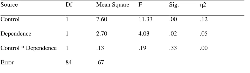Table 2 Univariate Analyses of Perception of Powerlessness 