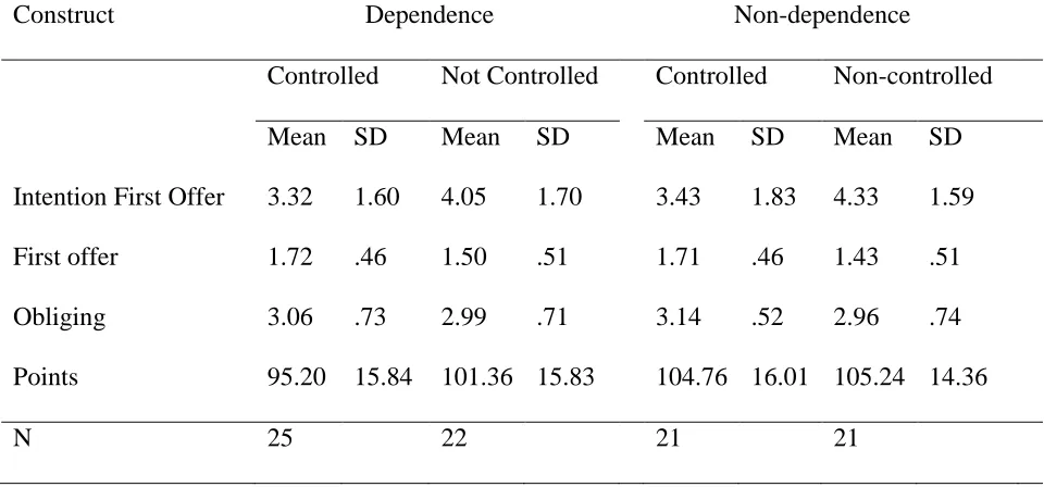 Table 3 Descriptive Statistics of the Dependent Variables Related to the (Mixed) Scenarios 