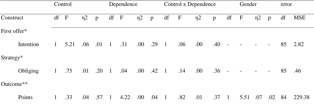 Table 4  Univariate Analysis with Control & Dependence predicting Intention to Make the First Offer and Strategy (Obliging Behavior) (N=89) 
