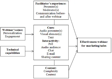 Figure 2. Revised conceptual model for research on the use of webinars for marketing 