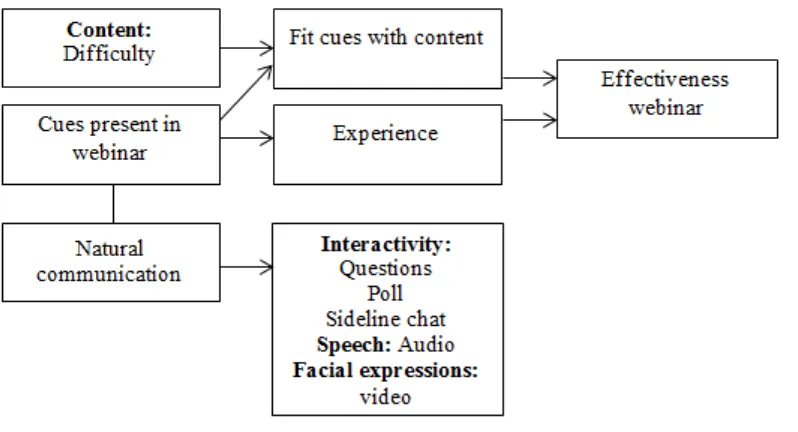 Figure 1. Conceptual model of research on the use of webinars for marketing and sales