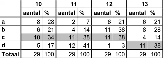Tabel 20: De gemiddelde score op vraag 14 en 15 voor beide klassen; klas 3A1=29 leerlingen en de bijbehorend P waardes; klas 3AG=31 leerlingen 