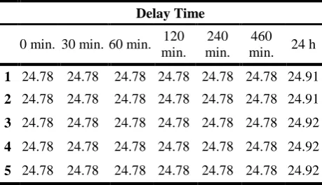 Table 1: The distance (in millimeters) between the vertical lines on the casts of impressions kept at 23°C 