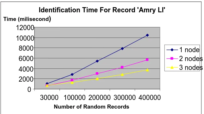Figure 2: Identification Time for Record ‘Amry LT’ 
