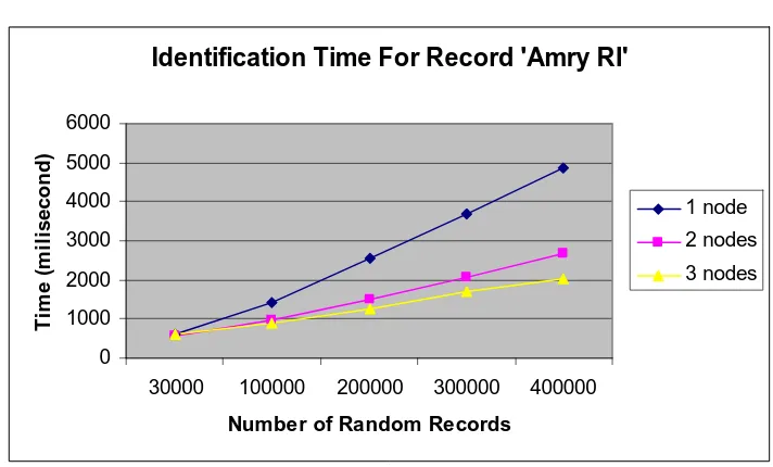 Figure 3: Identification Time for Record ‘Amry RI’ 
