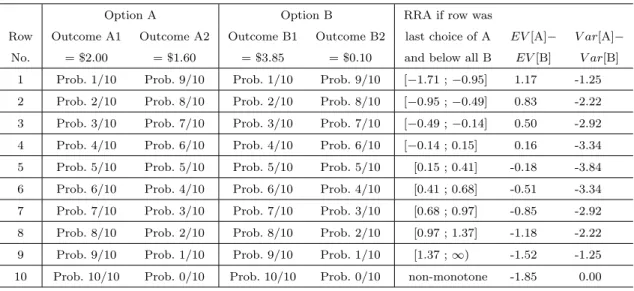 Table 3.1: The Holt and Laury method