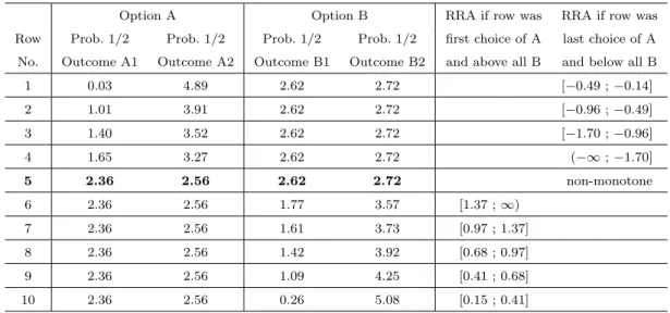Table 3.3: Our adjusted elicitation method
