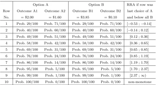 Table 3.4: The adjusted Holt and Laury method