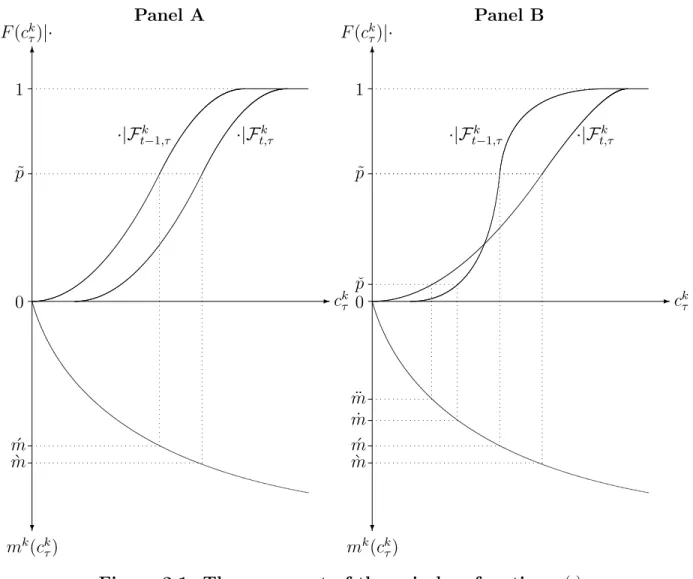 Figure 2.1: The argument of the gain-loss function µ(·) At this lower percentile the argument of µ(·) is ¨ m − ˙ m < 0, since ¨ m = m k (c F k
