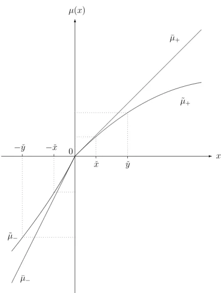 Figure 2.2: Functional form of the gain-loss function µ(·)