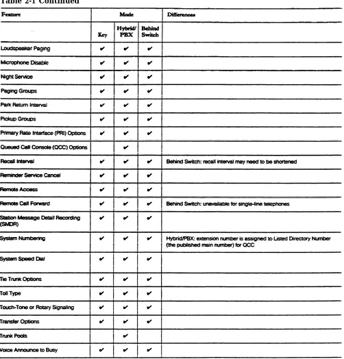 Table 2-1 Continued