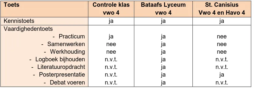 Tabel 4.4.5.1: Toetsinstrumenten van ons onderzoek Toets Controle klas 
