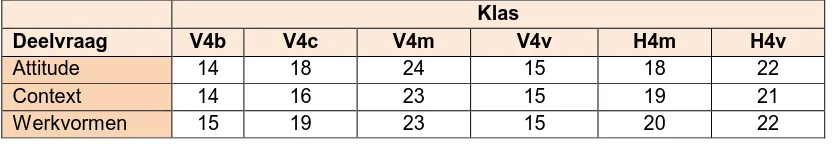 Tabel 4.5.1.3: Overzicht aantal leerlingen voor analyse gesloten vragen 