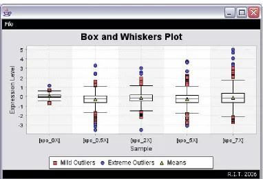 Figure 22: DiffExpress - Box and Whiskers Plot 