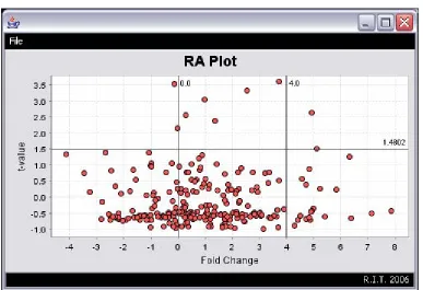 Figure 24: DiffExpress - RA Plot 