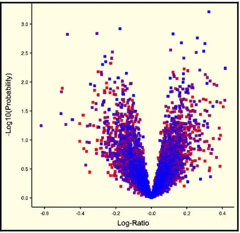 Table 7: Summary of Regions of the RA Plot and the Statistical Significance 