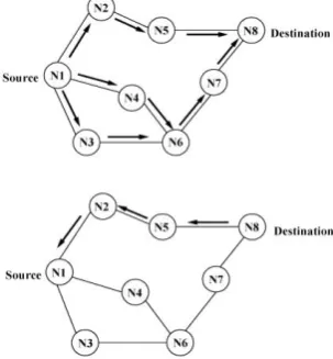 Figure 1. AODV Route Discovery Phase 