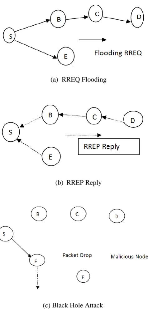 Figure 2. Illustrate Black hole attack in AODV 