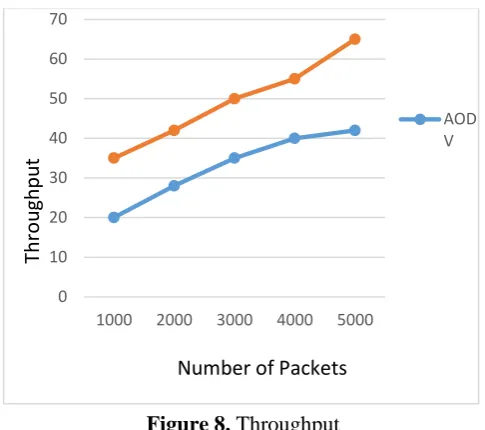 Figure 8. Throughput 