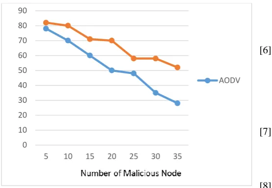 Figure 10. Detection Accuracy Rate 