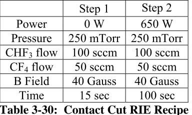 Table 3-30:  Contact Cut RIE Recipe 