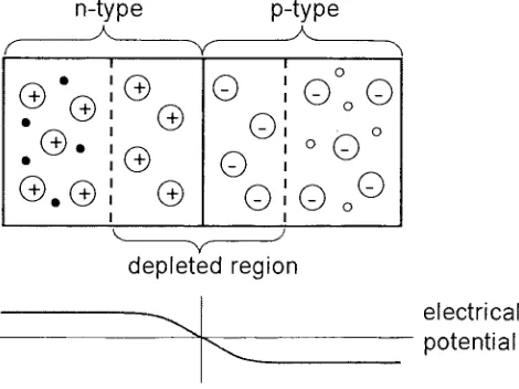 Figure 1.2: A potential barrier forms at a pn-junction.