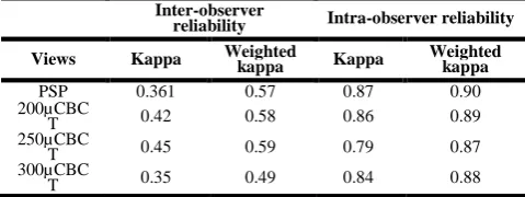 Table 1: Calculation of kappa and weighted kappa statistics for assessment of inter-observer and intra-observer reliability Inter-observer 