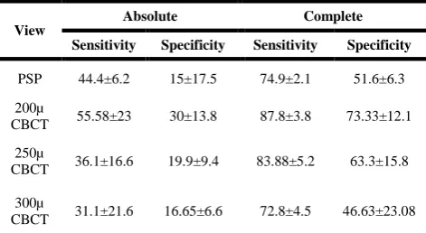 Table 2: The mean complete and absolute sensitivity and specificity for detection of periapical bone defects on the four types of images 