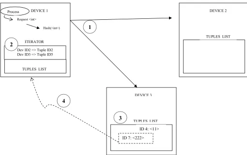 Figure 4: Iterator read operation