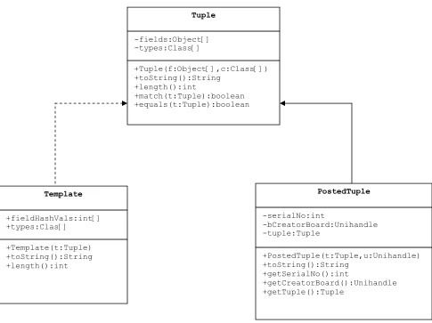 Figure 5: Anhinga Board Class Diagram