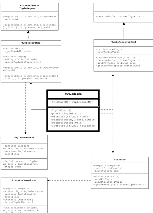 Figure 6: Anhinga Board Class Diagram