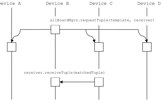 Figure 7: read Sequence Diagram 