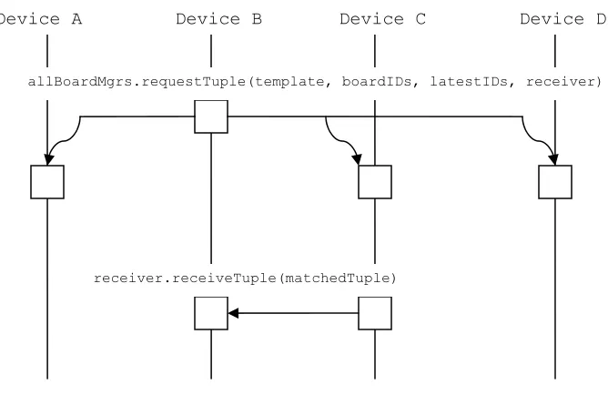Figure 8: iterative read Sequence Diagram 