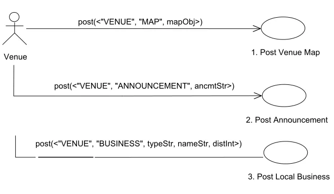 Figure 9: Venue Use Case Diagram 
