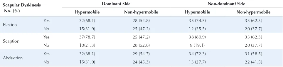 Table 2. The Prevalence of Scapular Dyskinesis During Shoulder Flexion, Abduction and Scaption in Dominant and Non-dominant Sides in Females With and Without Generalized Joint Hypermobility