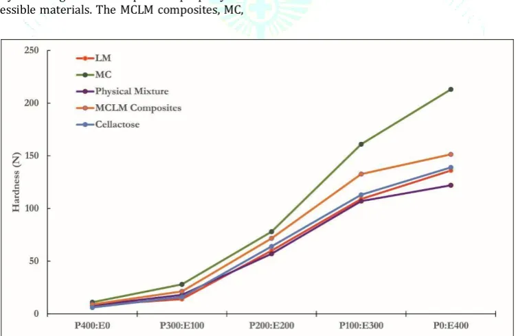Figure 5: Loading capacity of (A) Lactose monohydrate (B) Microcrystalline Cellulose (C) Physical Mixture of LM and MC (70:30) (D) Optimized MCLM Composites (E) Cellactose 