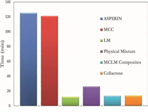 Figure 6: Disintegrant Efficiency of (A) Lactose monohydrate (B) Microcrystalline Cellulose (C) Physical Mixture of LM and MC (70:30) (D) Optimized MCLM Composites (E) Cellactose 