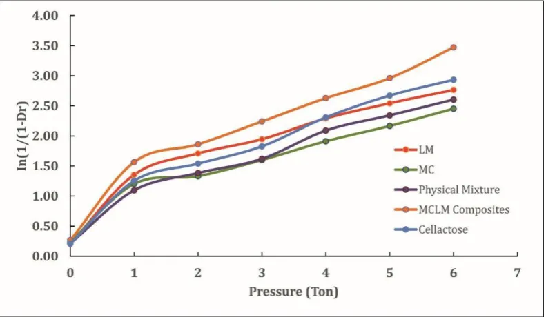 Figure 8: Heckle Plots for (A) Lactose monohydrate (B) Microcrystalline Cellulose (C) Physical Mixture of LM and MC (70:30) (D) Optimized MCLM Composites (E) Cellactose 