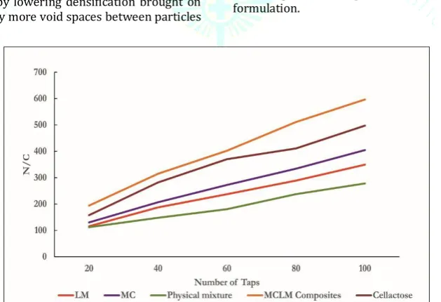 Figure 9: Modified Kawakita Plots of (A) Lactose monohydrate (B) Microcrystalline Cellulose (C) Physical Mixture of LM and MC (70:30) (D) Optimized MCLM Composites (E) Cellactose 