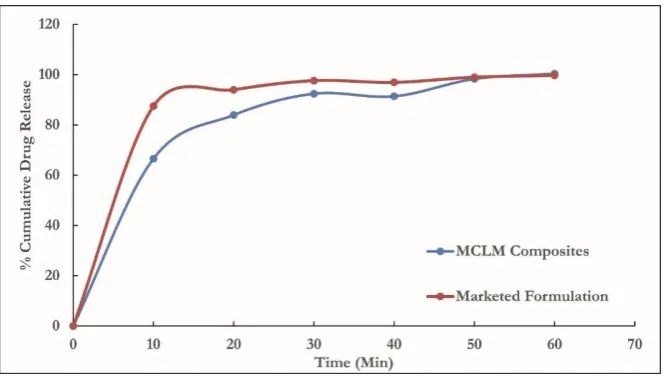 Figure 10: In Vitro Drug release of tablets with Optimized MCLM Composites and Marketed formulation