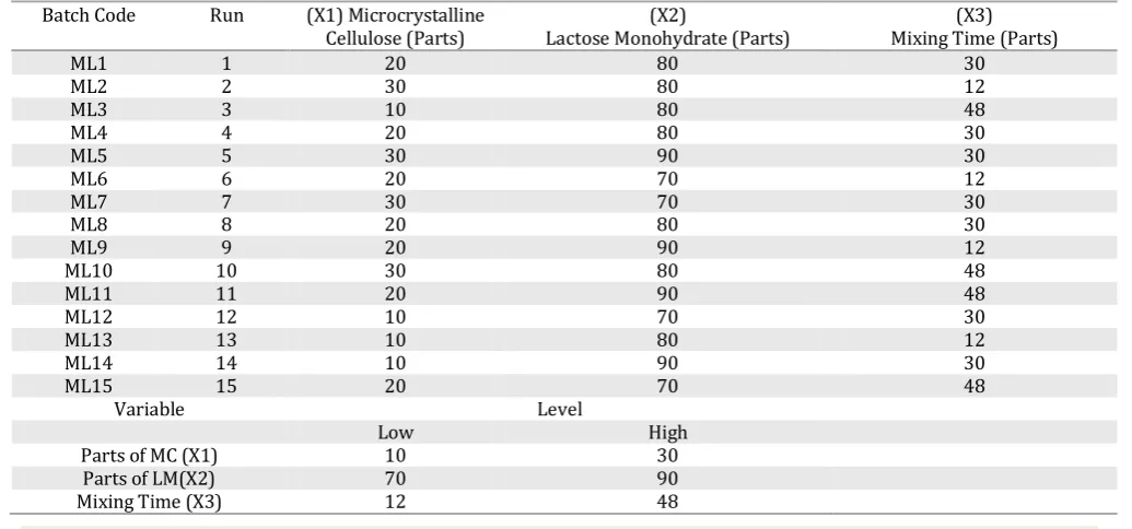 Table 1: Experimental ranges of independent variables 